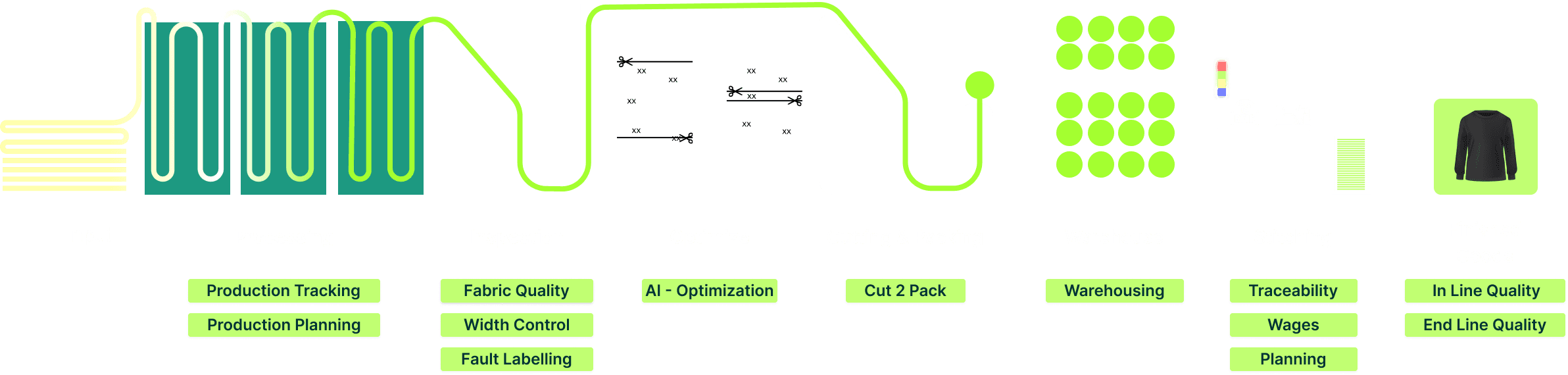 Fabric Proessing end-to-end illustration
